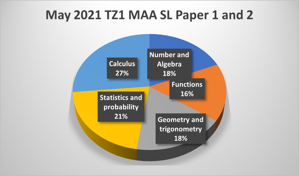 IB Math AA SL timezone 1