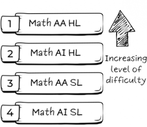 difference between IB Math AA and AI
